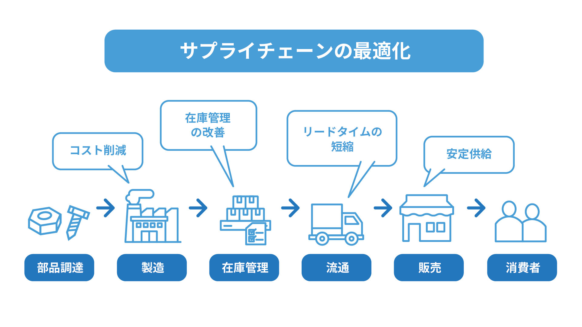サプライ・チェイン最適化ハンドブック サプライ・チェイン最適化ハンドブック ｜朝倉書店